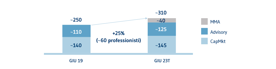 P14 PotenziamentoDistribuzione