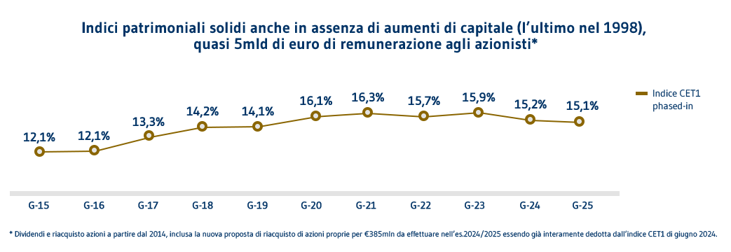 Adeguatezza patrimoniale IT