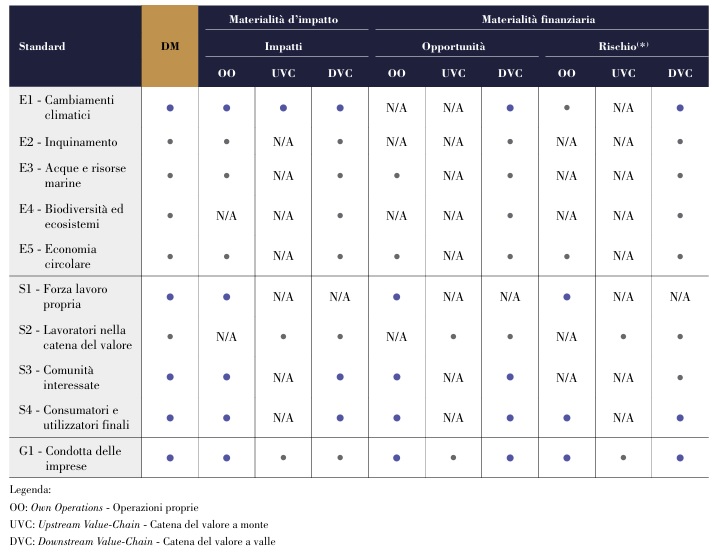 ANALISI DI DOPPIA MATERIALITA'