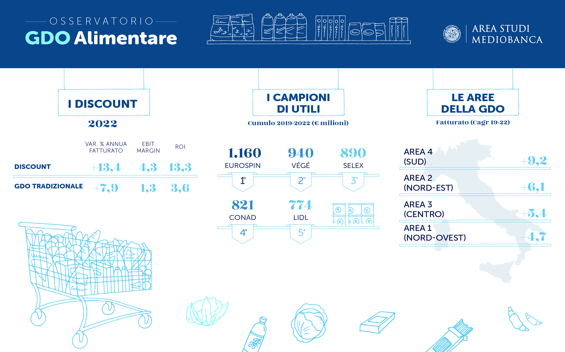 AreaStudi GDO   infografica 530x330