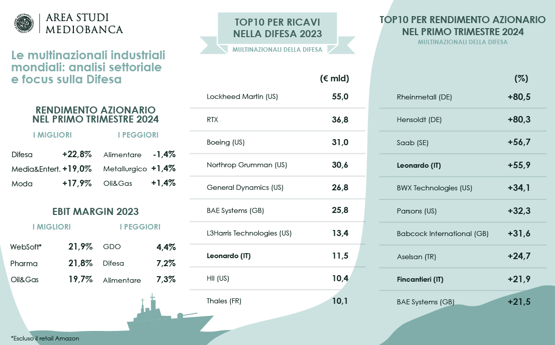 AreaStudi Difesa INFOGRAFICA 530X330 