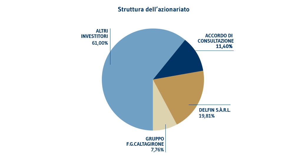 Azionariato2.2 IT