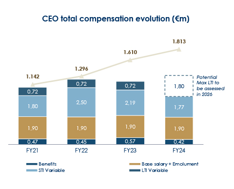 ceo total comp