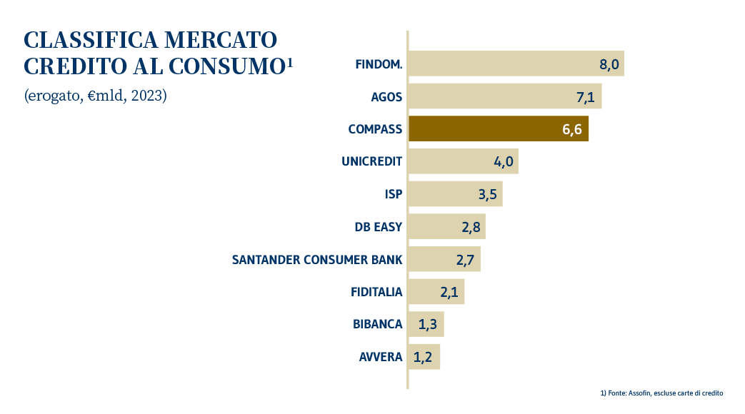 CF classifica mercato credito al consumo IT