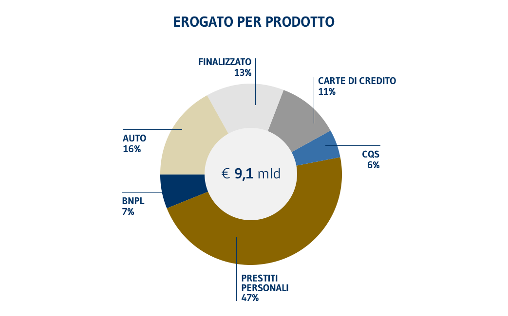CF erogato per prodotto IT