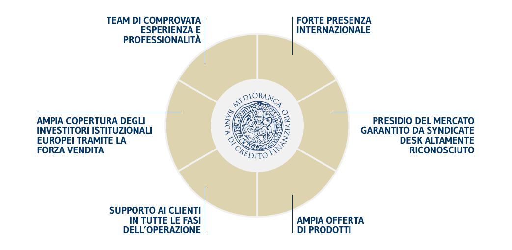 CIB team Debt Capital Markets IT