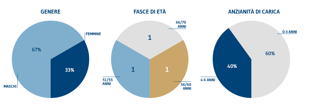 CollegioSindacale Genere eta anzianita IT