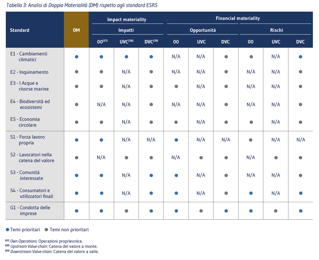 doppia materialità IT