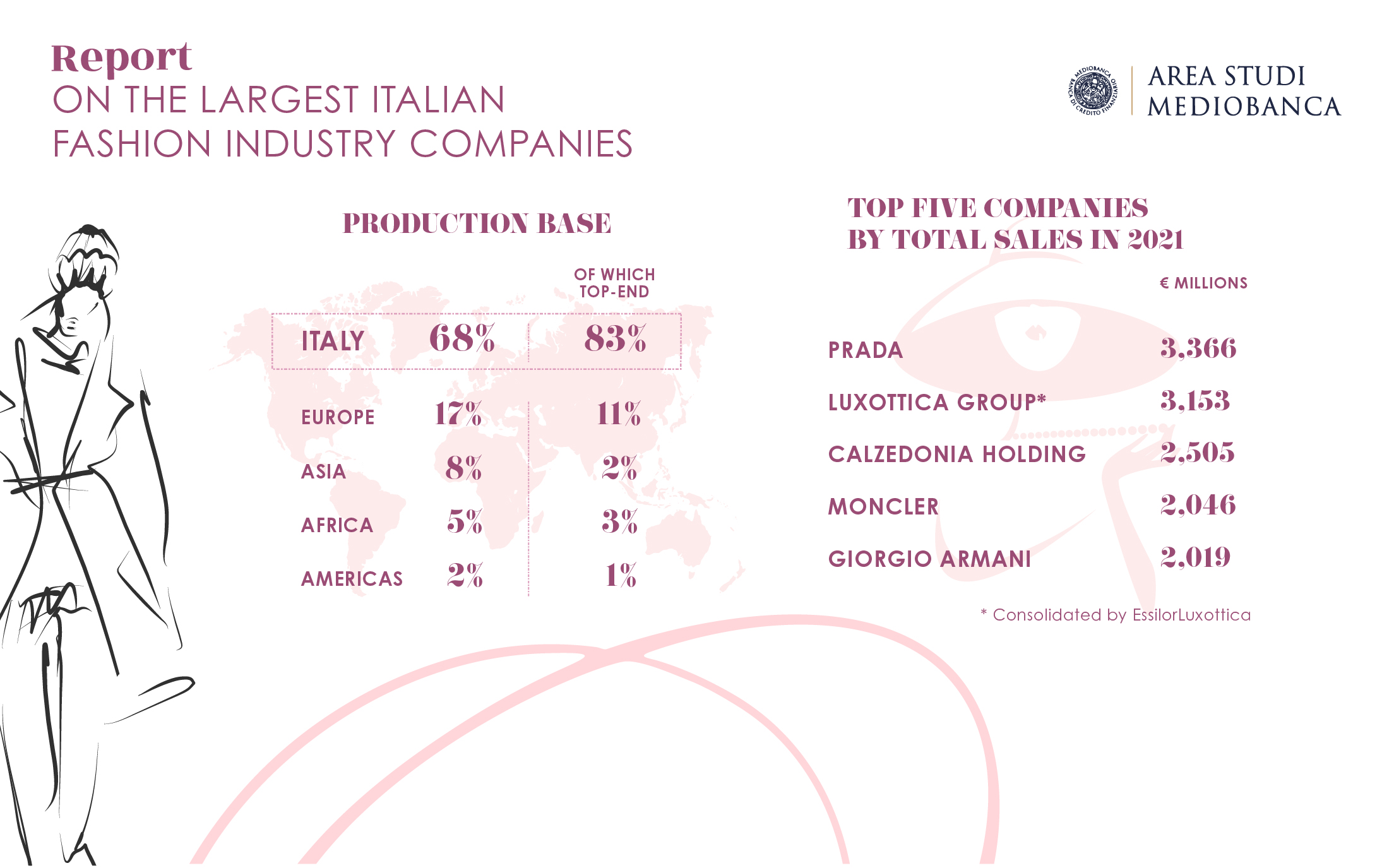 Image for The leading fashion industry companies in Italy 