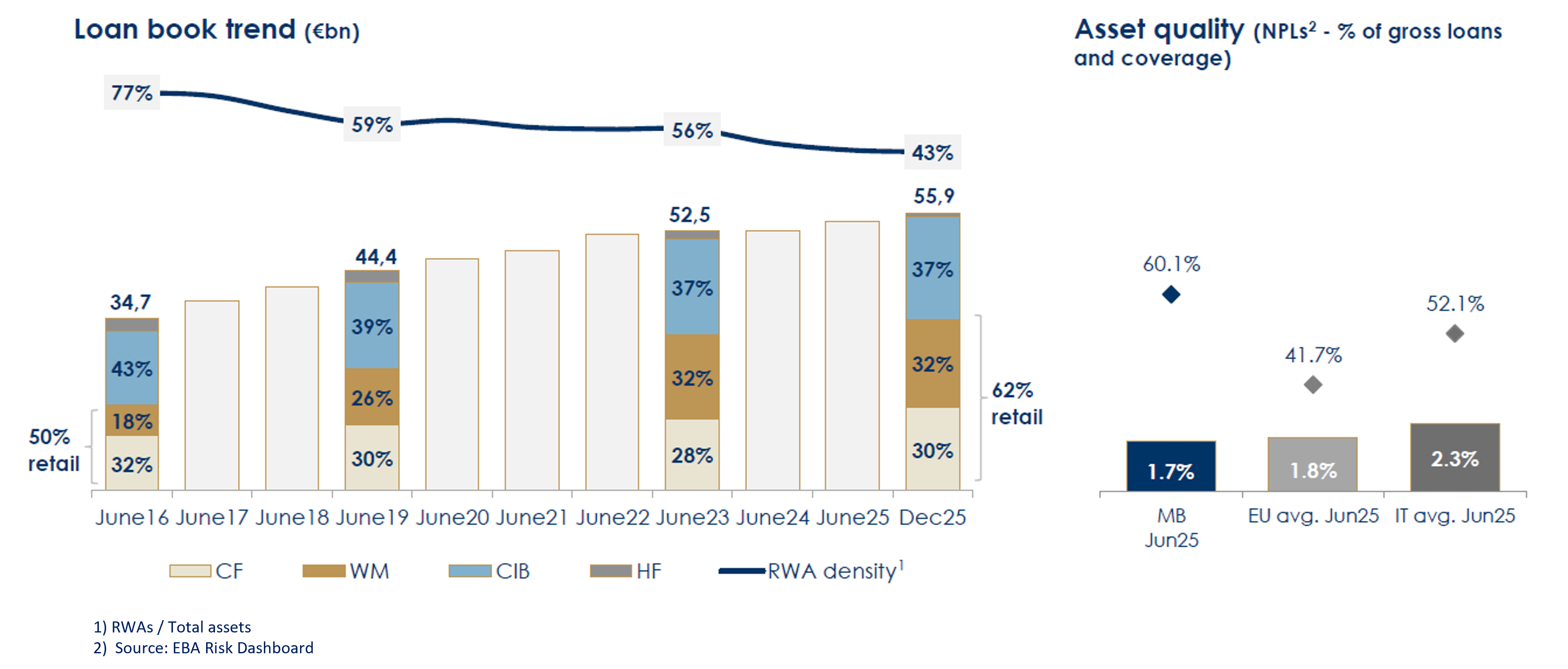 EVOLUZIONE DEL LIBRO IMPIEGHI EN DIC 2025