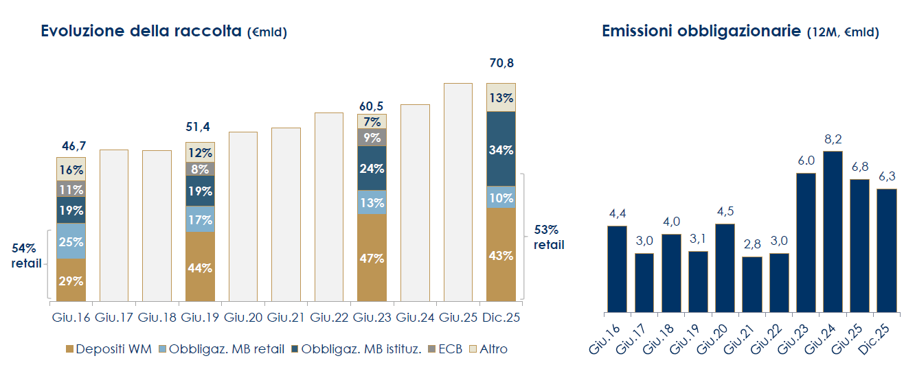 EVOLUZIONE DELLA RACCOLTA DIC 2025