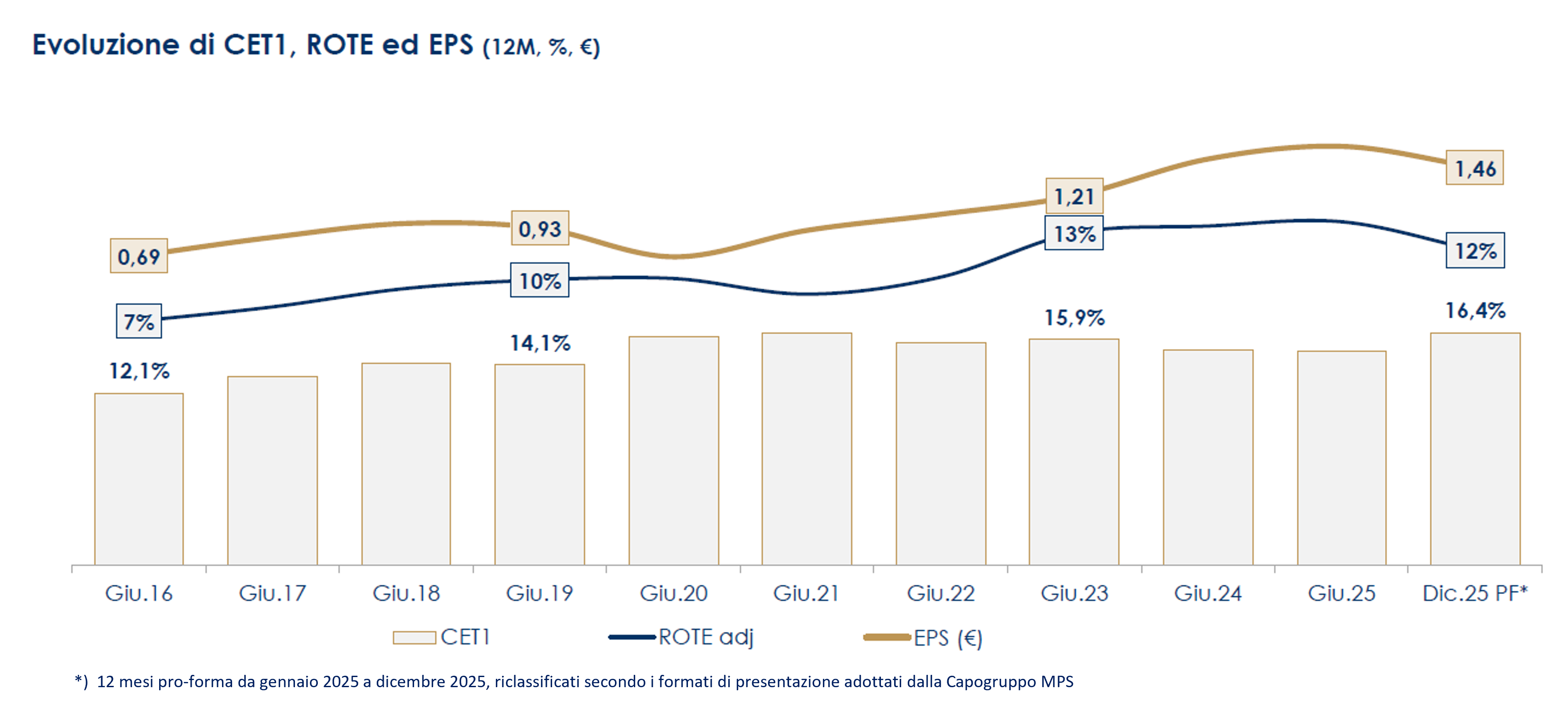 EVOLUZIONE DI CET1 DIC 2025