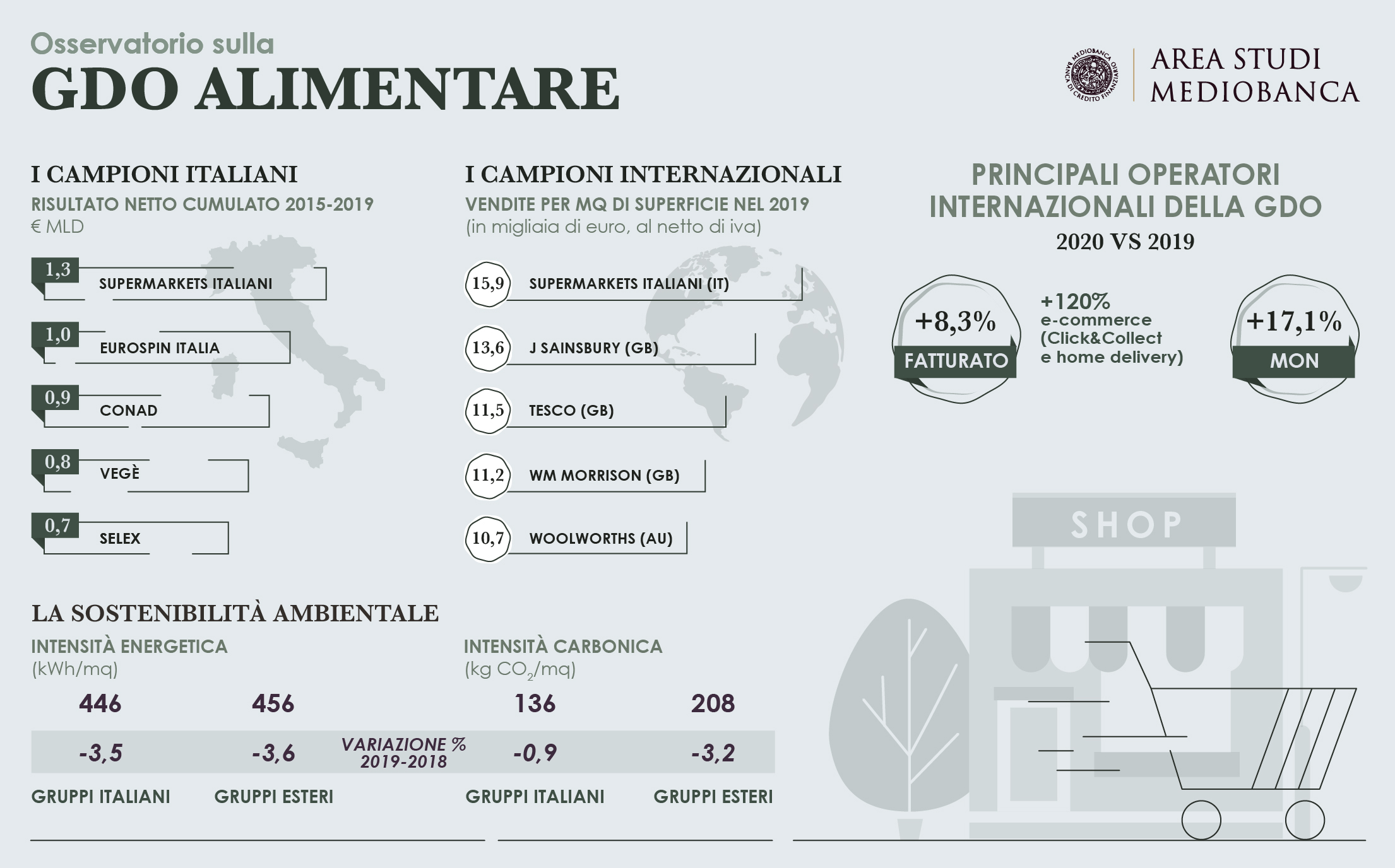 GDO ALIMENTARI INFOGRAFICA MB 530x330