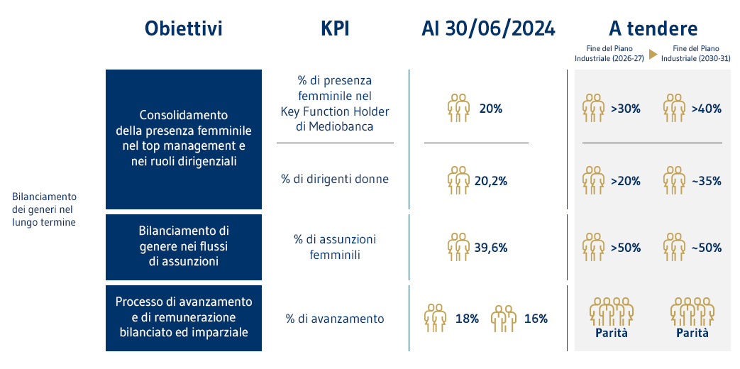 I KPI del Gruppo 600