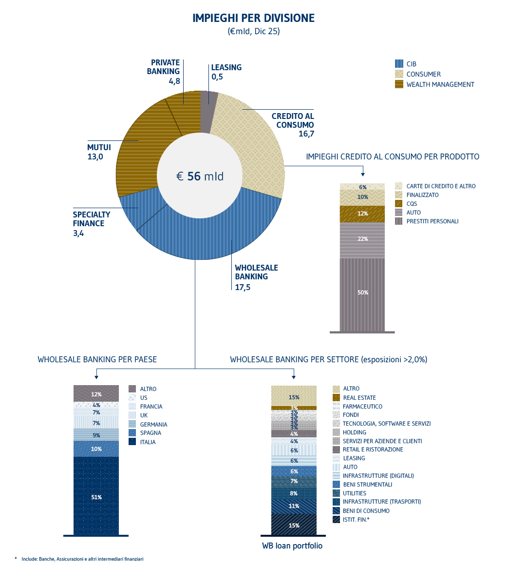 Impieghi per divisione IT