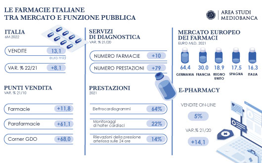 Immagine per L’Area Studi Mediobanca presenta il report dedicato al settore delle farmacie  