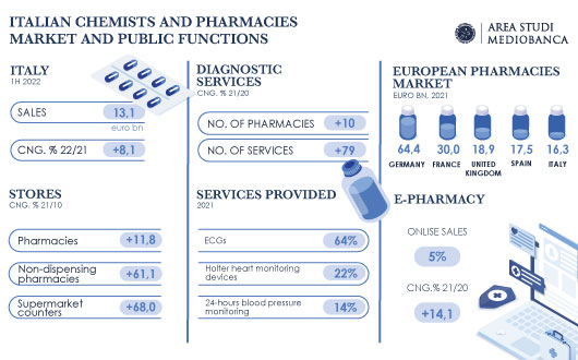 Image for The Mediobanca Research Area has presented he focus on the chemists and pharmacies sector  