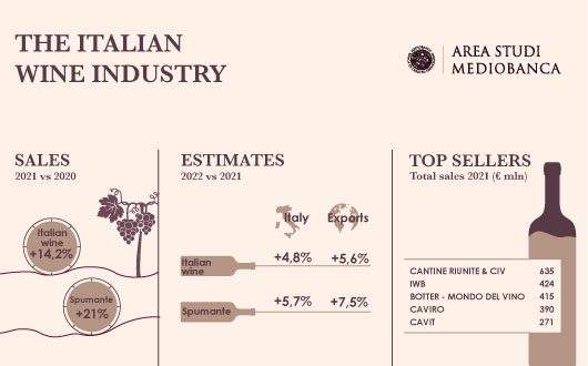 Image for The Mediobanca Research Area has published its report on the Italian wine industry 