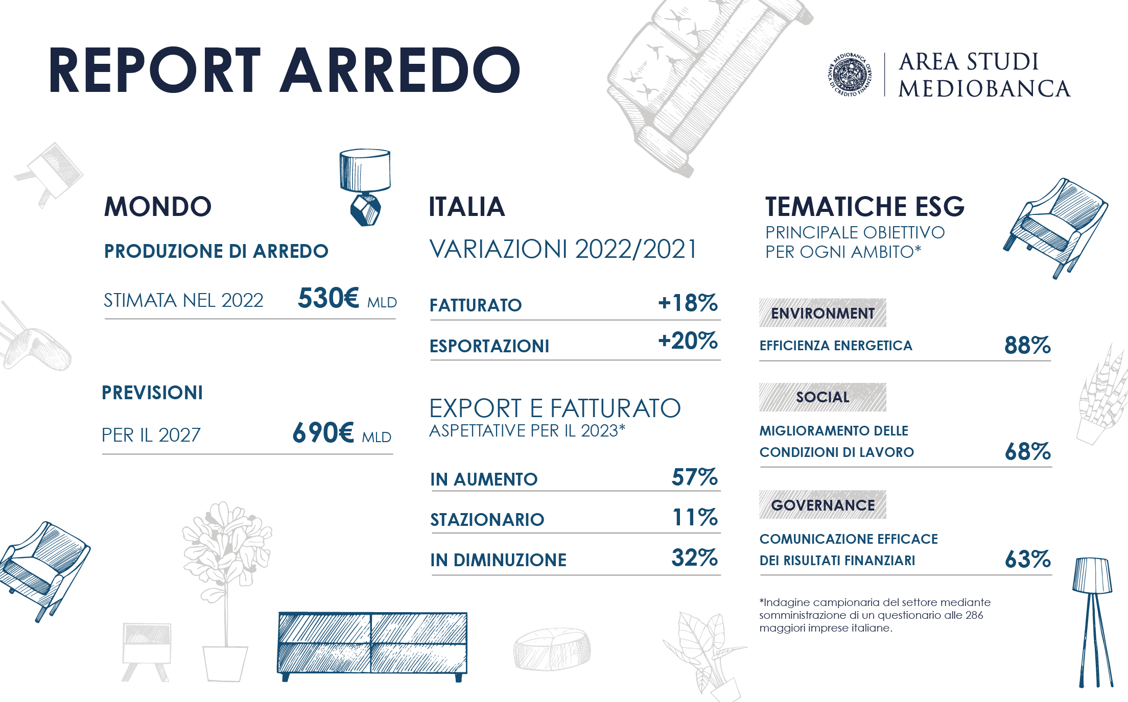 Immagine per Le imprese italiane dell'arredo: cauto ottimismo per il 2023 