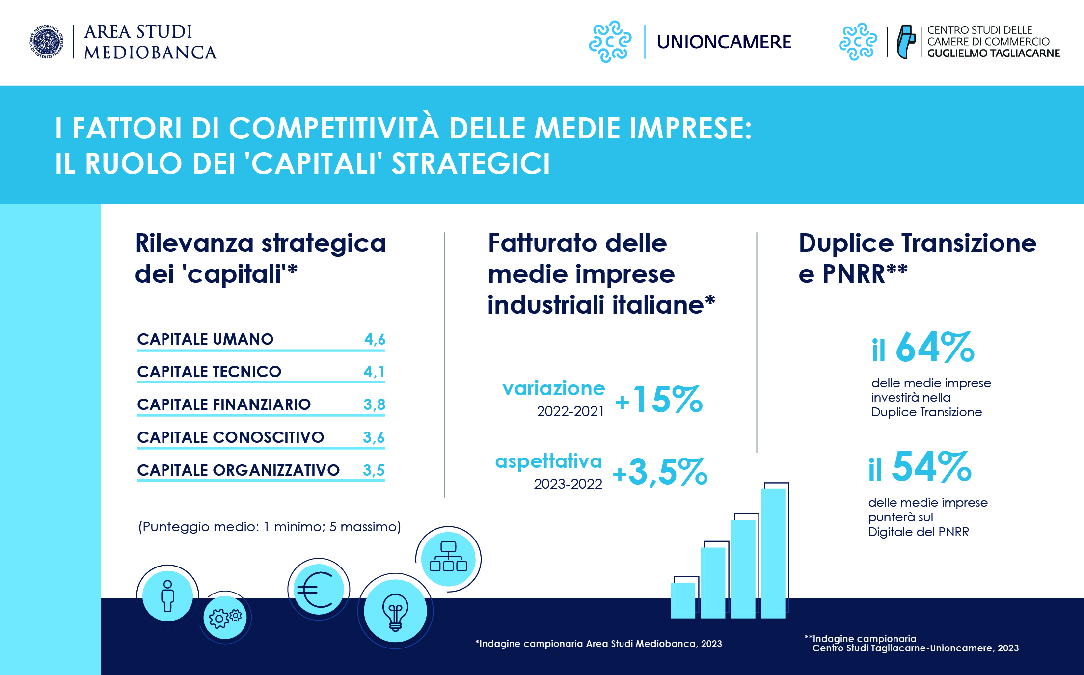 Immagine per I fattori di competitività delle medie imprese: il ruolo dei 'capitali' strategici