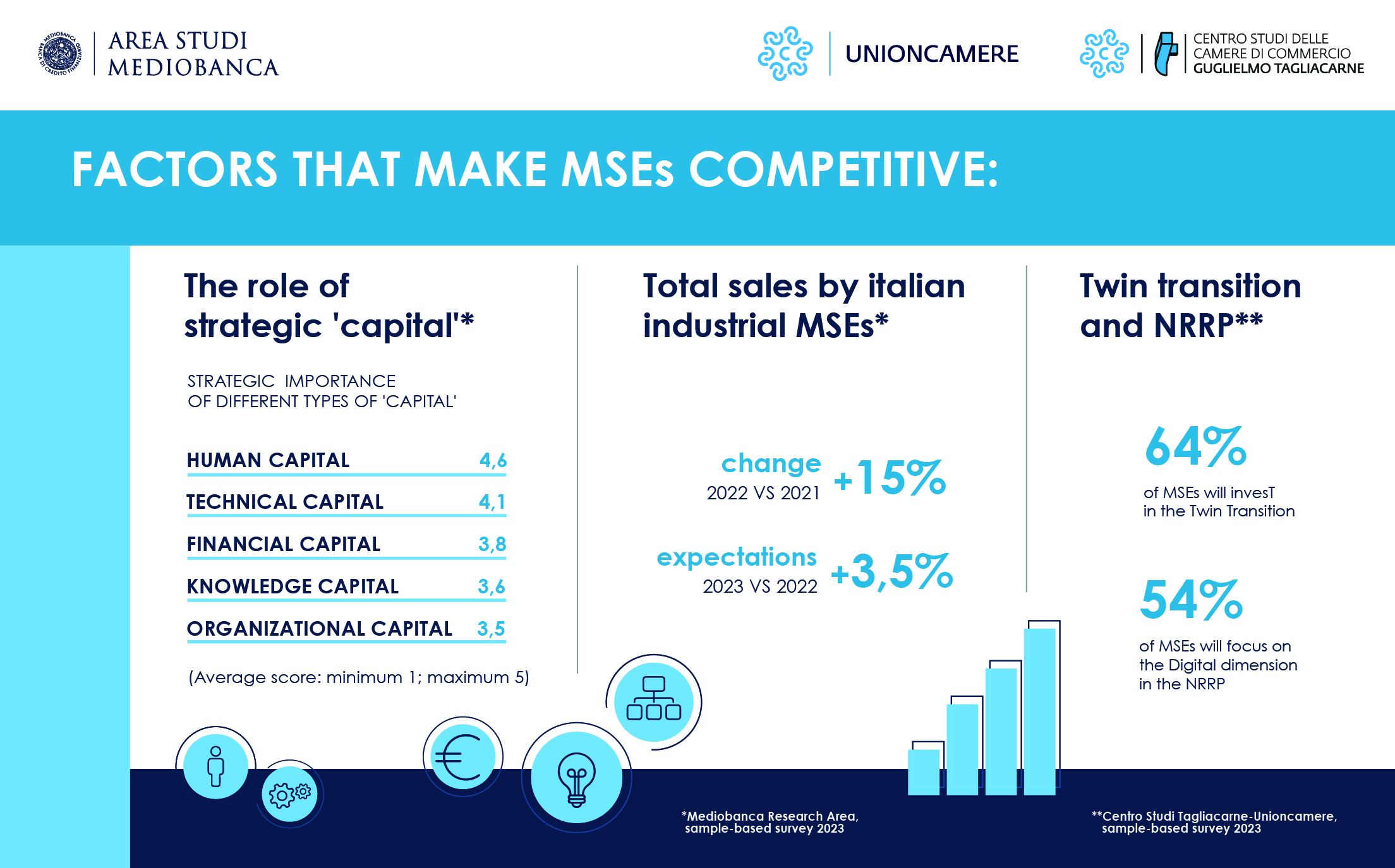 Image for Italian MSEs: human capital the ‘key factor’ for competitiveness