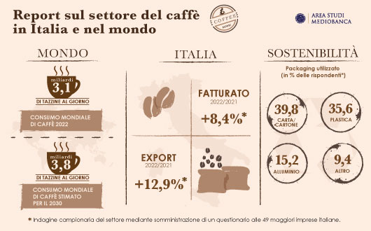Immagine per L’Area Studi Mediobanca pubblica un approfondimento sull’industria internazionale del caffè 