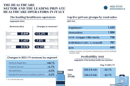 Image for The leading private healthcare operators in Italy: Profitability declining, but revenues back above pre-Covid levels 