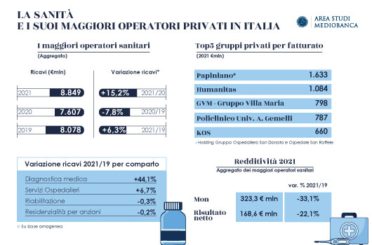 Immagine per I maggiori operatori sanitari privati in Italia: redditività in calo, ma ricavi superiori ai livelli pre-crisi 