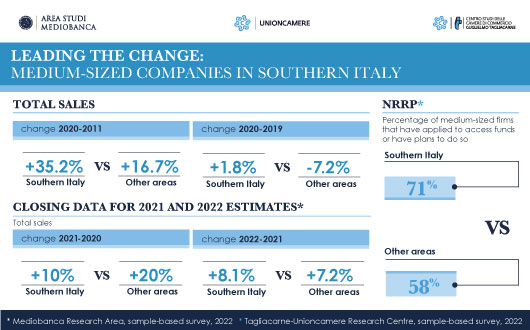 Image for The Mediobanca Research Area, Unioncamere, and the Guglielmo Tagliacarne research area have today presented a report entitled “Leading the Change: Medium-Sized Companies in Southern Italy 
