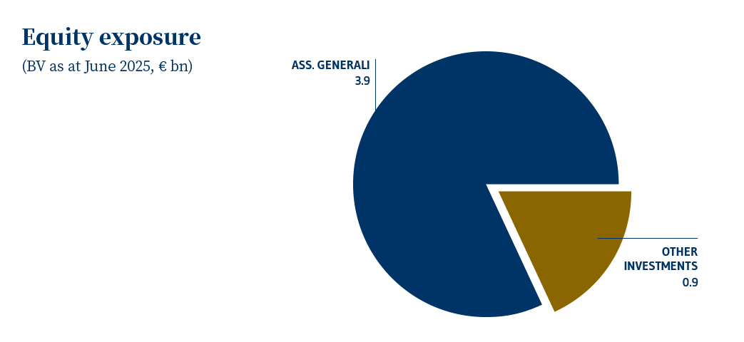 Insurance esposizione Azionaria EN