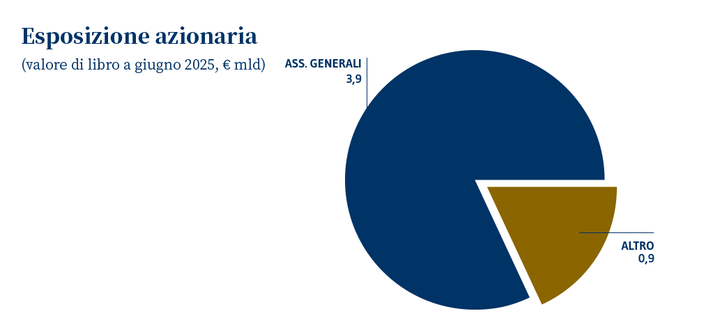 Insurance esposizione Azionaria IT