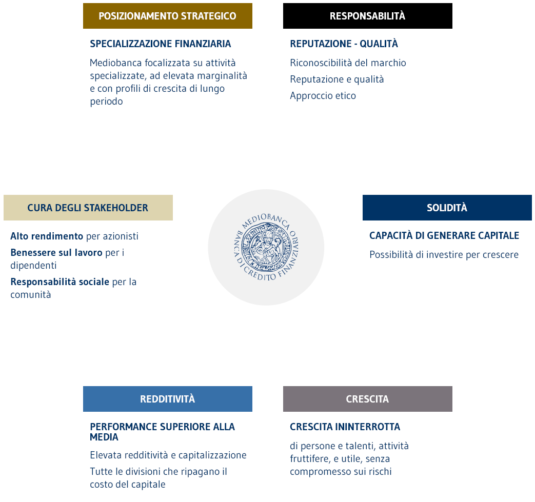 Investire in Mediobanca IT