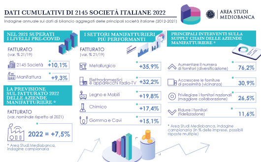 Image for The Mediobanca Research Area has today unveiled a new edition of its annual survey of “Financial Aggregates for Large Italian Companies” - 2022  