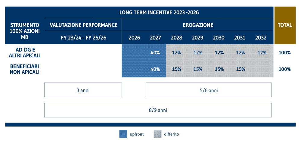 lti modalità erogazione IT