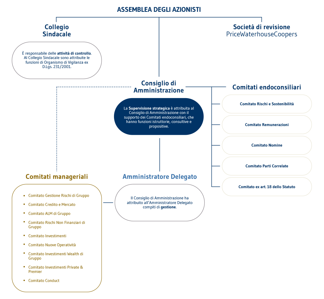 Modello di governance IT