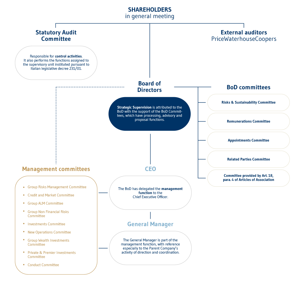 ModelloDiGovernace EN