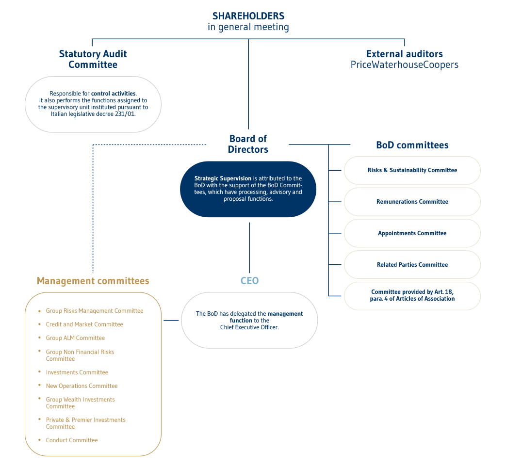 ModelloDiGovernace EN