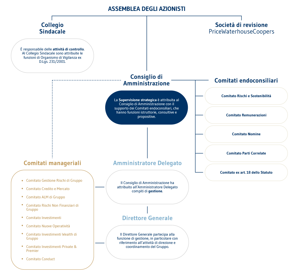 ModelloDiGovernace IT