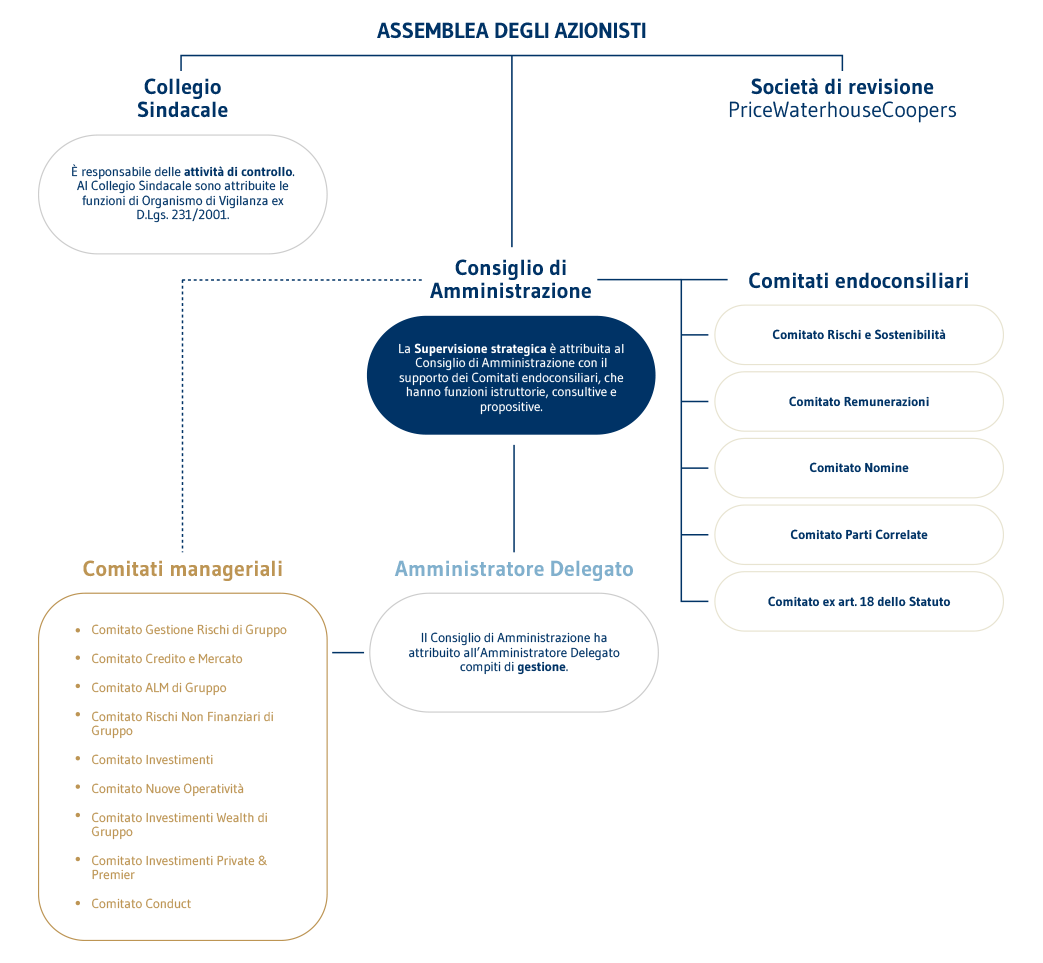 ModelloDiGovernace IT