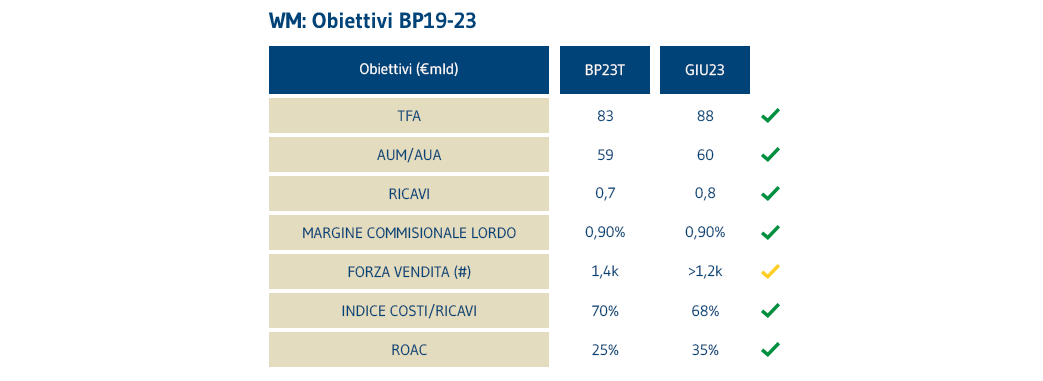 Obiettivi WM IT