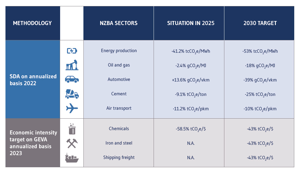 obiettivo emissioni zero EN