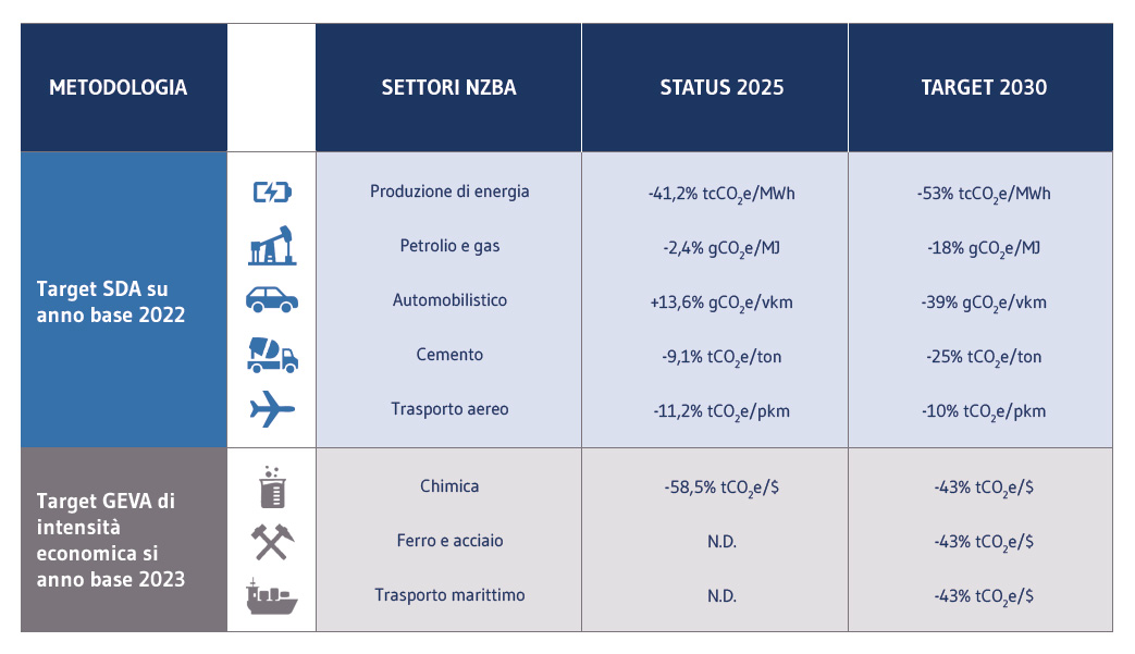 obiettivo emissioni zero IT