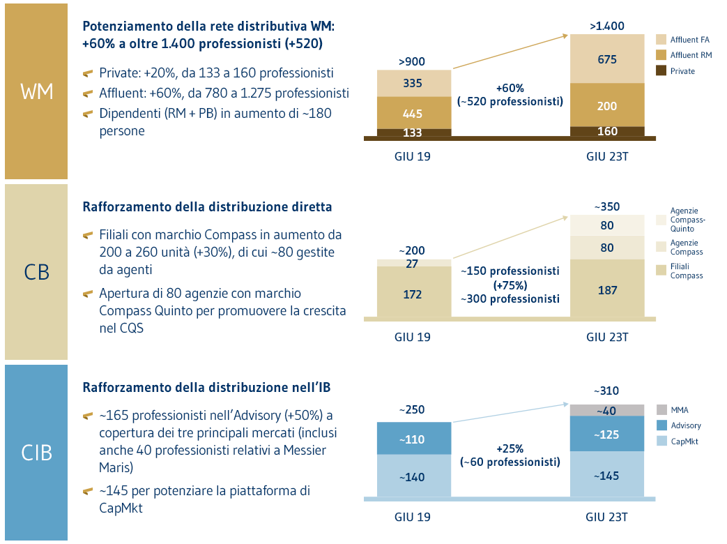 P14 PotenziamentoDistribuzione