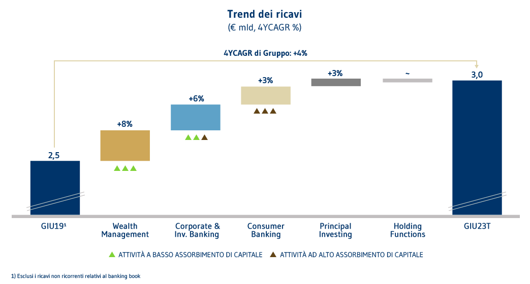 P18 TrendRicavi