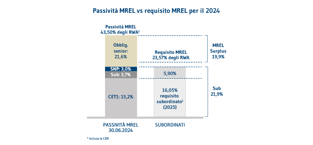 P23 MREL