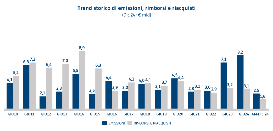 P25 TrendStorico ITA