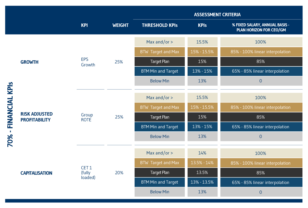 Long Term Incentive Mediobanca Group