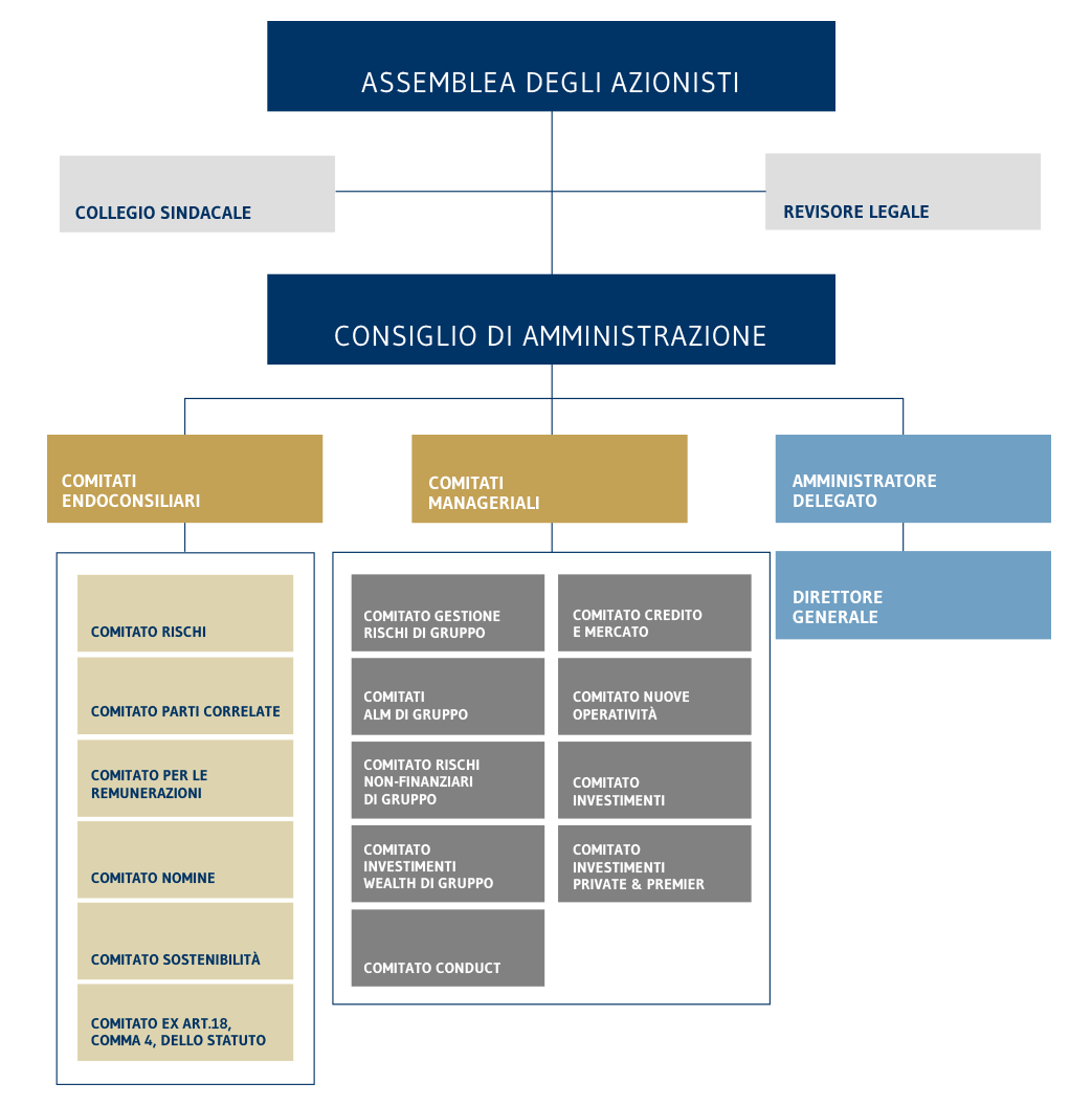 Il nostro modello di Governance - Gruppo Mediobanca