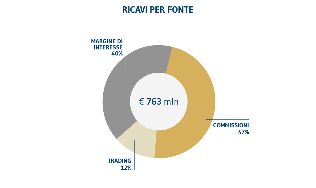 P9 Ricavi Commissioni