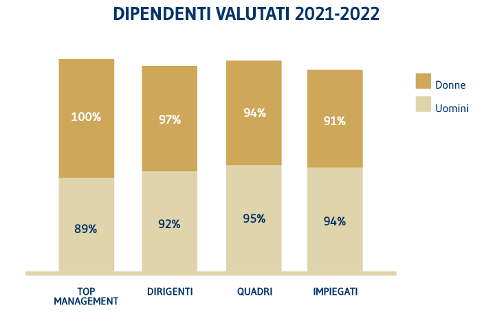 percent dipendenti